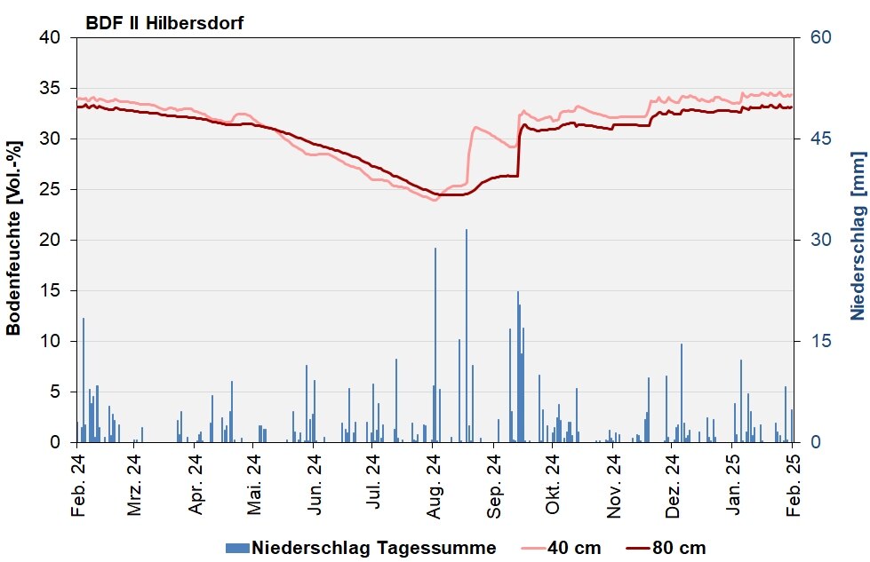 Die Abbildung zeigt den Verlauf der Bodenfeuchten und der Niederschläge als Tagessummen in den letzten 12 Monaten in Hilbersdorf