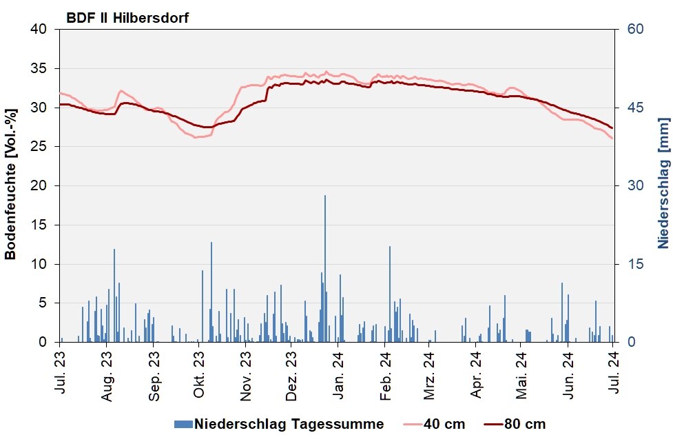 Die Abbildung zeigt den Verlauf der Bodenfeuchten und der Niederschläge als Tagessummen in den letzten 12 Monaten in Hilbersdorf