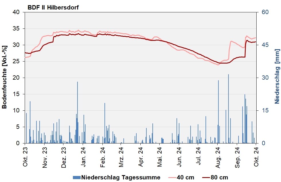 Die Abbildung zeigt den Verlauf der Bodenfeuchten und der Niederschläge als Tagessummen in den letzten 12 Monaten in Hilbersdorf