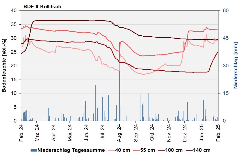 Die Abbildung zeigt den Verlauf der Bodenfeuchten und der Niederschläge als Tagessummen in den letzten 12 Monaten In Köllitsch.