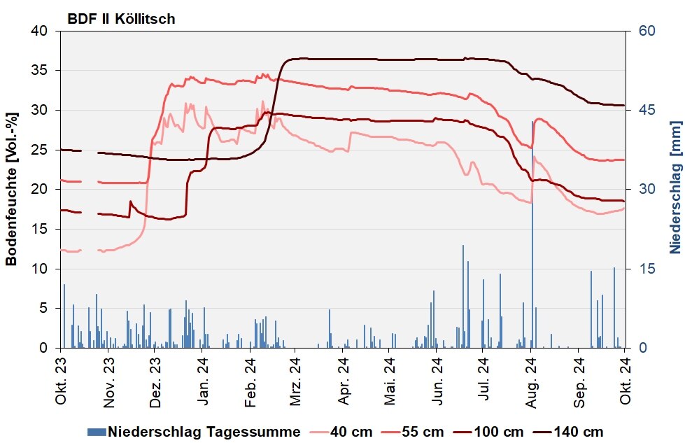 Die Abbildung zeigt den Verlauf der Bodenfeuchten und der Niederschläge als Tagessummen in den letzten 12 Monaten In Köllitsch.
