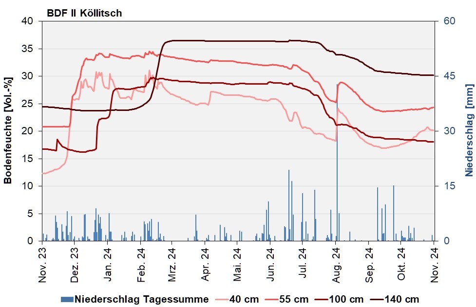 Die Abbildung zeigt den Verlauf der Bodenfeuchten und der Niederschläge als Tagessummen in den letzten 12 Monaten In Köllitsch.