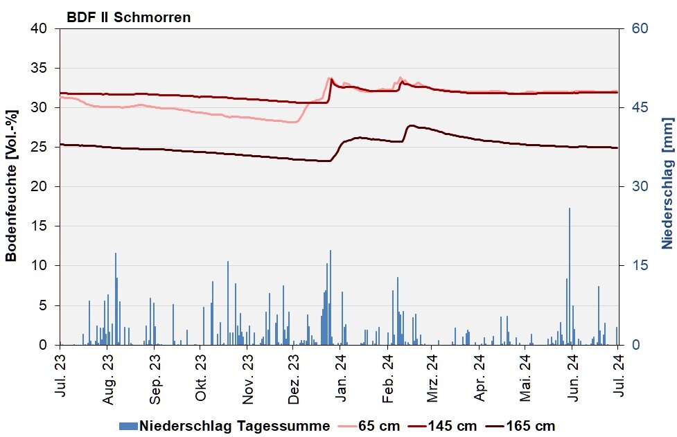 Die Abbildung zeigt den Verlauf der Bodenfeuchten und der Niederschläge als Tagessummen in den letzten 12 Monaten in Schmorren.