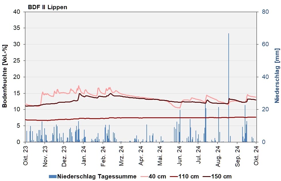Die Abbildung zeigt den Verlauf der Bodenfeuchten und der Niederschläge als Tagessummen in den letzten 12 Monaten in Lippen.