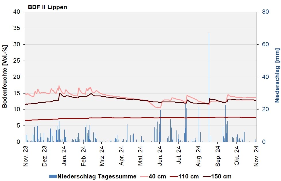 Die Abbildung zeigt den Verlauf der Bodenfeuchten und der Niederschläge als Tagessummen in den letzten 12 Monaten in Lippen.