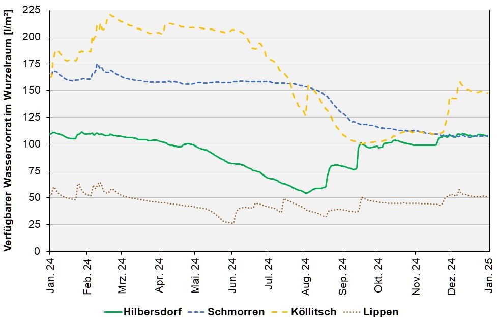 Die Abbildung zeigt den absoluten pflanzenverfügbaren Wasservorrates in l/m² im effektiven Wurzelraum an den BDF II-Stationen in den letzten 12 Monaten.