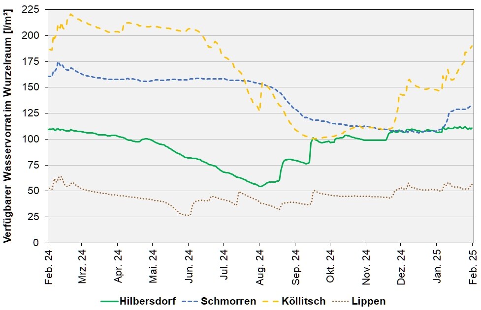 Die Abbildung zeigt den absoluten pflanzenverfügbaren Wasservorrates in l/m² im effektiven Wurzelraum an den BDF II-Stationen in den letzten 12 Monaten.