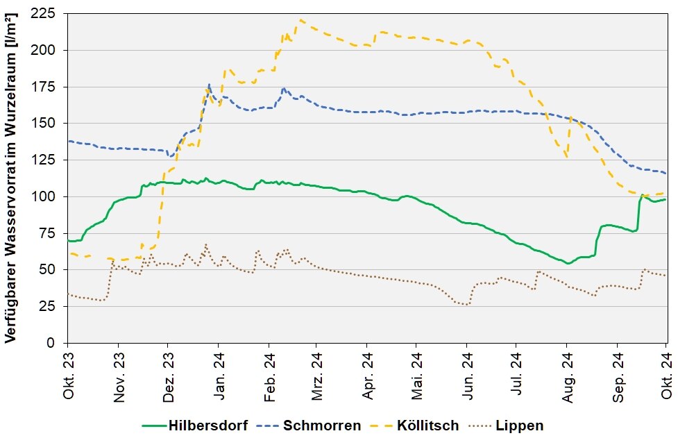 Die Abbildung zeigt den absoluten pflanzenverfügbaren Wasservorrates in l/m² im effektiven Wurzelraum an den BDF II-Stationen in den letzten 12 Monaten.