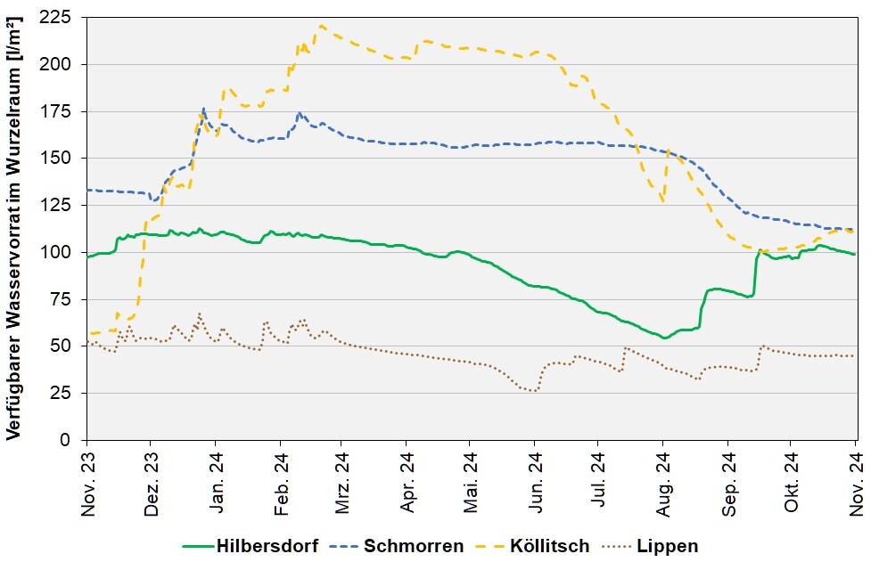 Die Abbildung zeigt den absoluten pflanzenverfügbaren Wasservorrates in l/m² im effektiven Wurzelraum an den BDF II-Stationen in den letzten 12 Monaten.