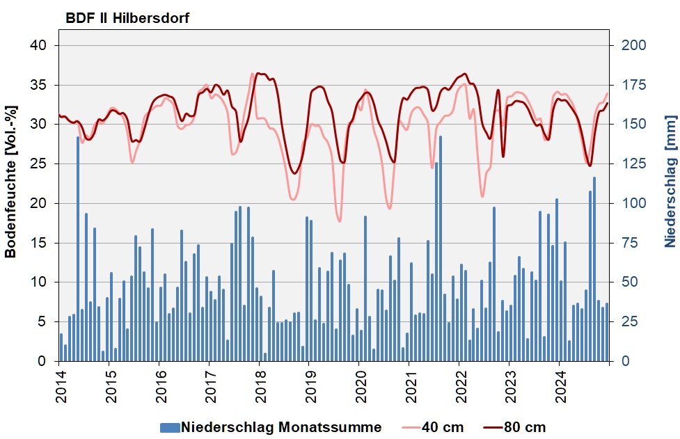 Die Abbildung zeigt den Verlauf der Bodenfeuchten und der Niederschläge als Monatssummen in den letzten 10 Jahren in Hilbersdorf.