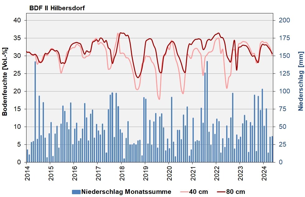 Die Abbildung zeigt den Verlauf der Bodenfeuchten und der Niederschläge als Monatssummen in den letzten 10 Jahren in Hilbersdorf.