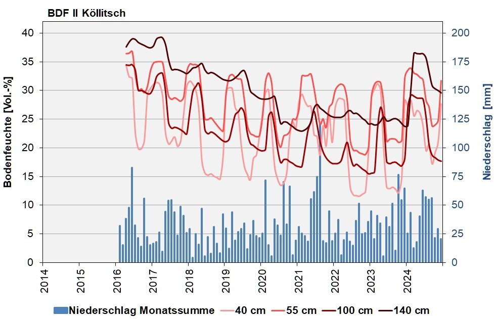 Die Abbildung zeigt den Verlauf der Bodenfeuchten und der Niederschläge als Monatssummen in den letzten 10 Jahren in Köllitsch.
