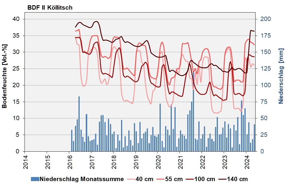 Die Abbildung zeigt den Verlauf der Bodenfeuchten und der Niederschläge als Monatssummen in den letzten 10 Jahren in Köllitsch.