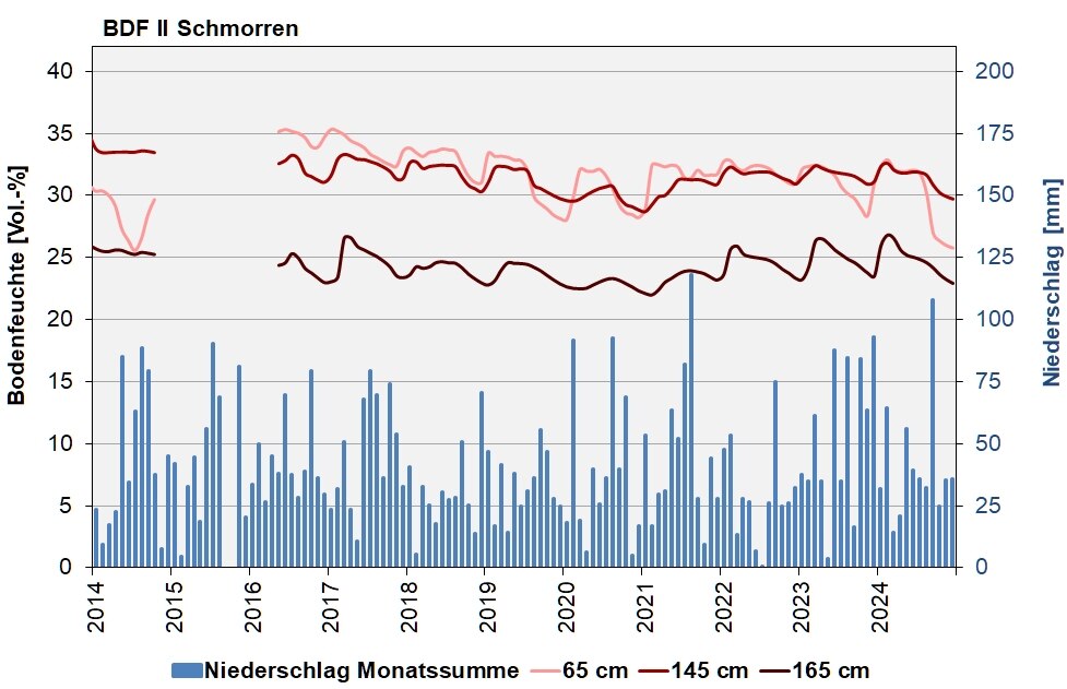 Die Abbildung zeigt den Verlauf der Bodenfeuchten und der Niederschläge als Monatssummen in den letzten 10 Jahren in Schmorren.