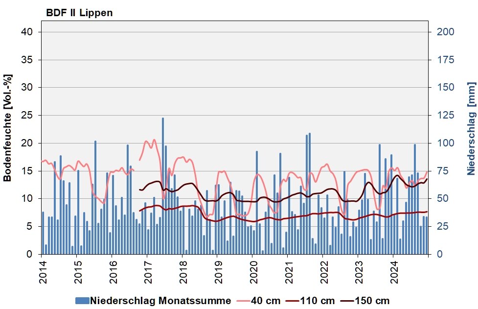 Die Abbildung zeigt den Verlauf der Bodenfeuchten und der Niederschläge als Monatssummen in den letzten 10 Jahren in Lippen.