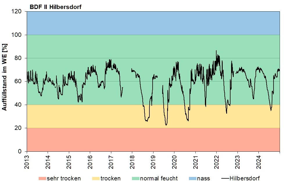Die Abbildung zeigt den Auffüllstand des pflanzenverfügbaren Wasservorrates im effektiven Wurzelraum in den letzten 10 Jahren in Hilbersdorf.
