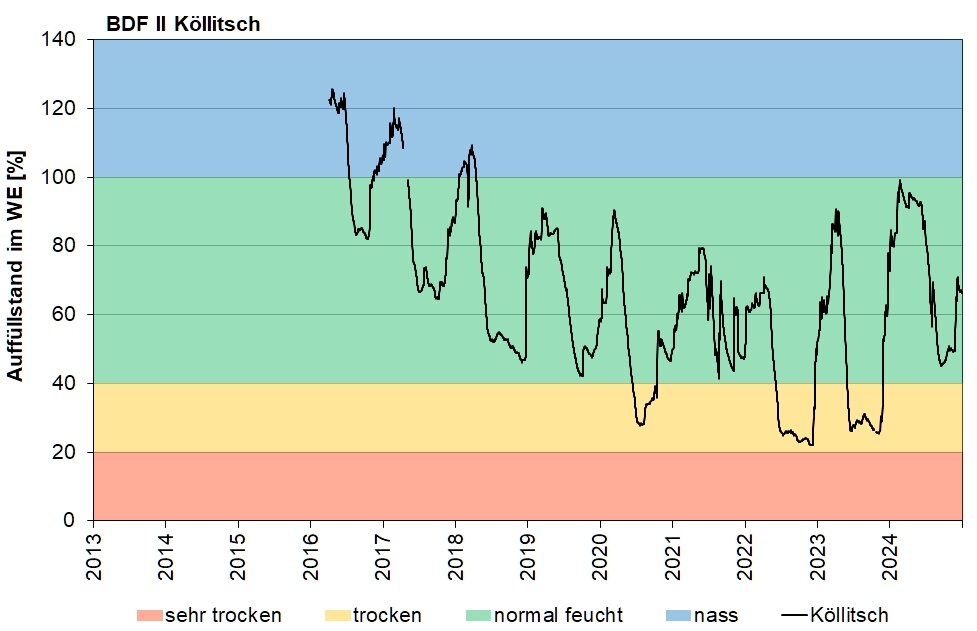 Die Abbildung zeigt den Auffüllstand des pflanzenverfügbaren Wasservorrates im effektiven Wurzelraum in den letzten 10 Jahren in Köllitsch.