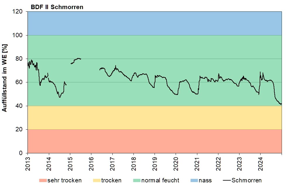 Die Abbildung zeigt den Auffüllstand des pflanzenverfügbaren Wasservorrates im effektiven Wurzelraum in den letzten 10 Jahren in Schmorren.