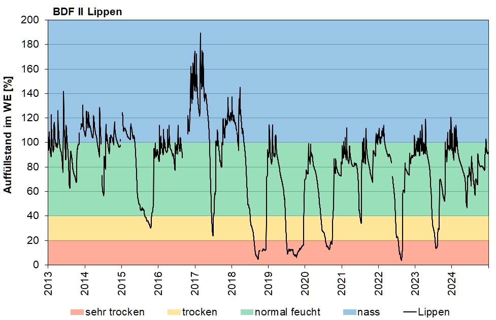 Die Abbildung zeigt den Auffüllstand des pflanzenverfügbaren Wasservorrates im effektiven Wurzelraum in den letzten 10 Jahren in Lippen.